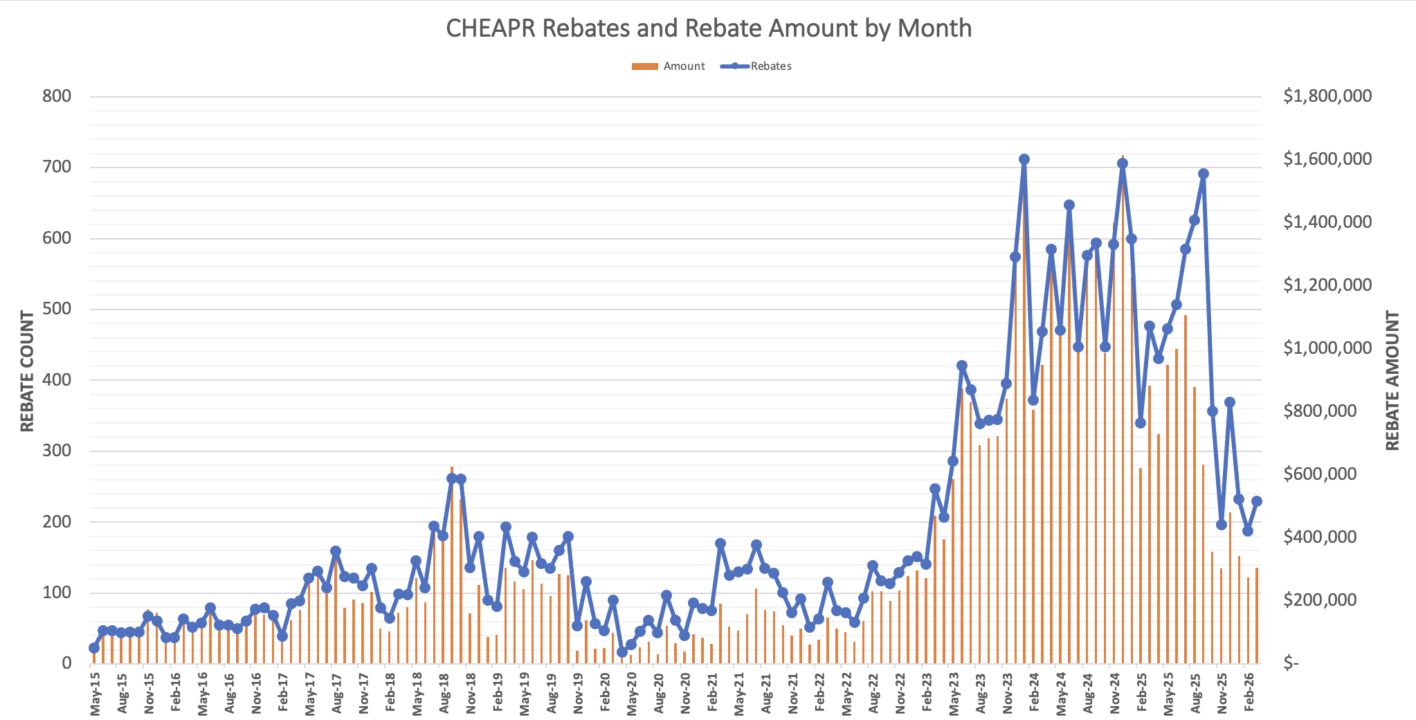 CHEAPR Trend thru March 2026